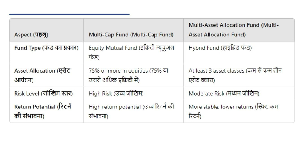 Multi-Asset Allocation Fund vs Multi-Cap Fund