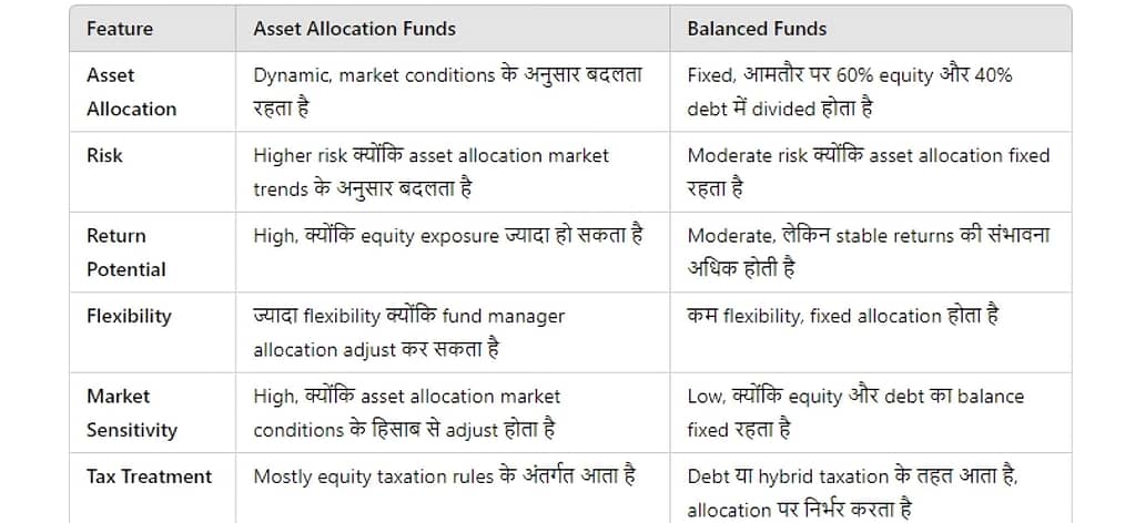 Asset Allocation Fund vs Balanced Fund Detailed Comparison