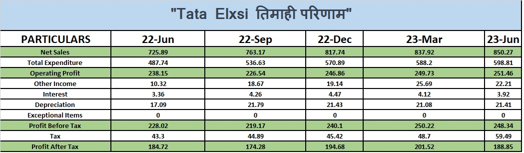  टाटा एलएक्सी शेयर Result 