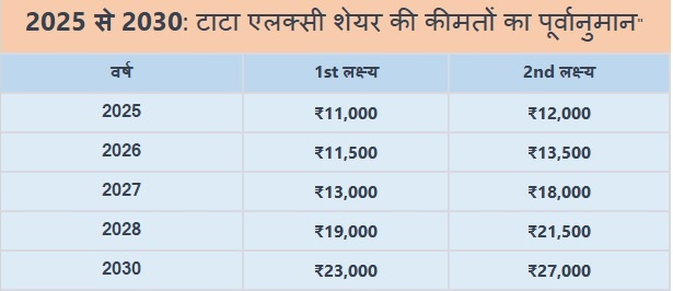 tata elxsi ka share prices 2025 se 2030 tak