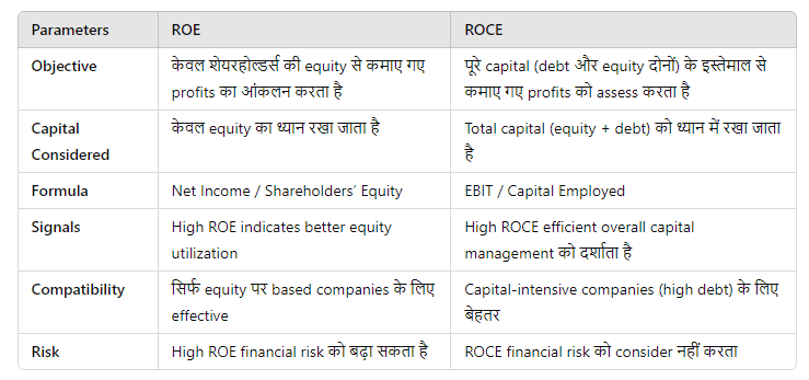 Difference Between ROE and ROCE