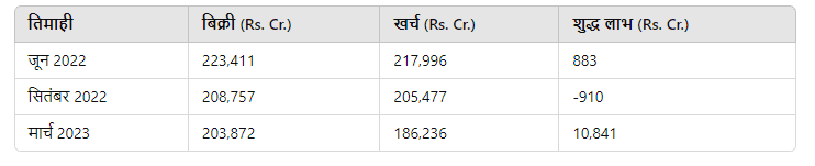 Quarterly Results