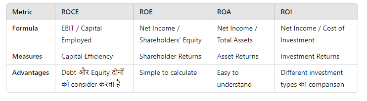 
ROCE vs. Other Financial Metrics