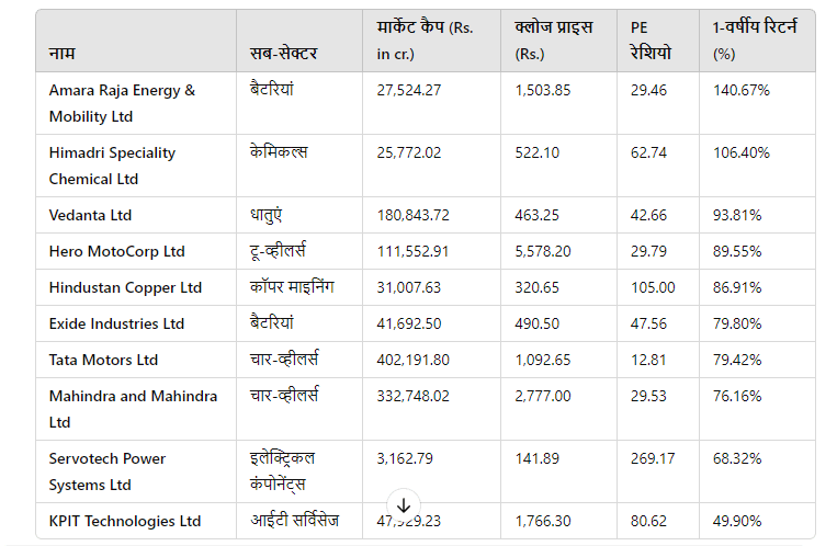 top 10 best ev stocks in india