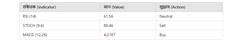 Technical Overview of Amazon Share Price