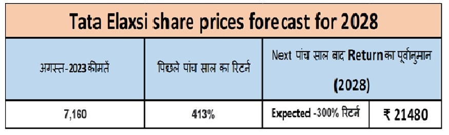 Tata elxsi share prices 2028