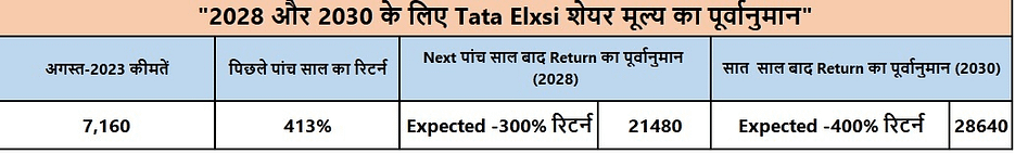 tata elxsi share prices 2028 and 2030